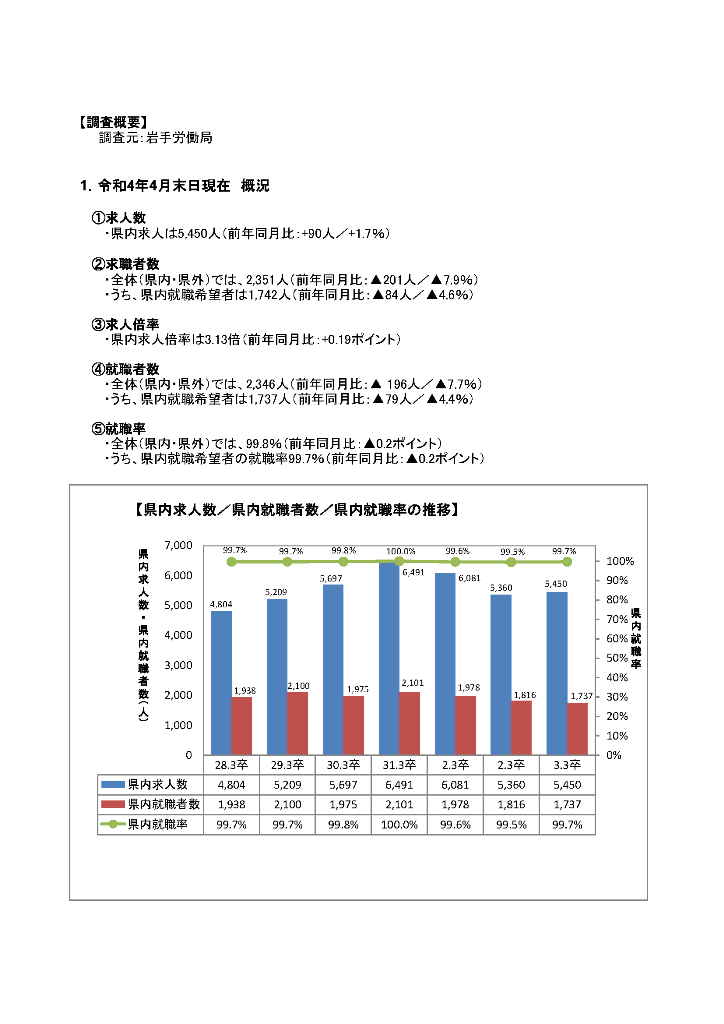 R4.3月高卒者職業紹介状況資料202204月末現在)