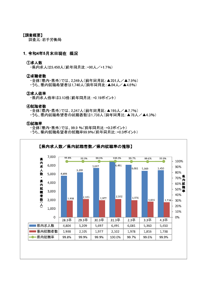 R4.3月高卒者職業紹介状況資料202205月末現在)