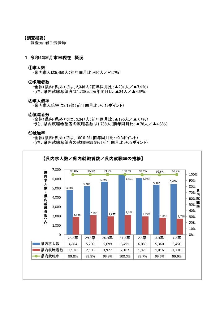 R4.3月高卒者職業紹介状況資料202206月末現在)