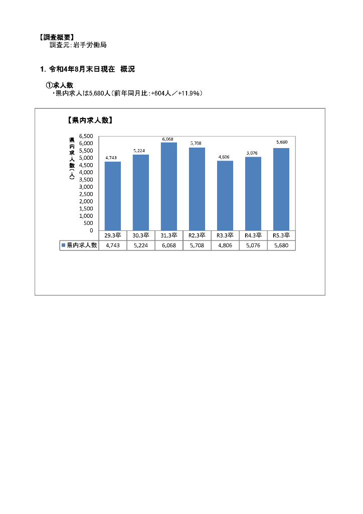 R5.3月高卒者職業紹介状況資料(202208月末現在)