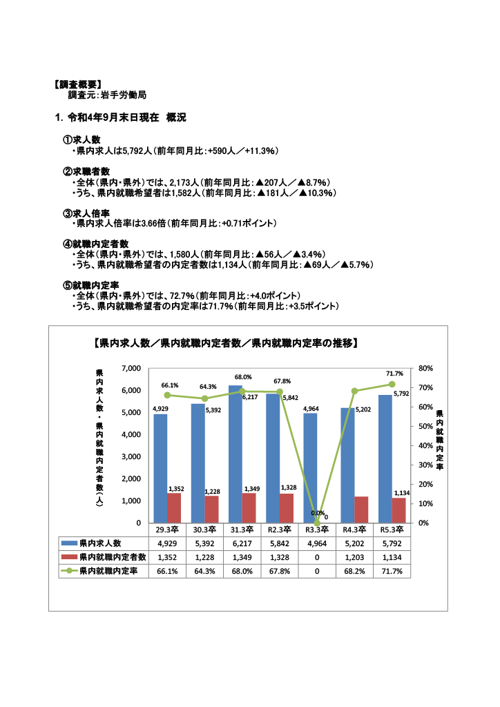R5.3月高卒者職業紹介状況資料(202209月末現在)