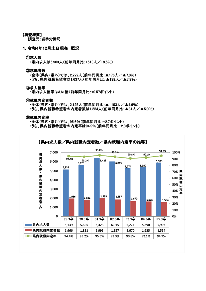 R5.3月高卒者職業紹介状況資料(202212月末現在)
