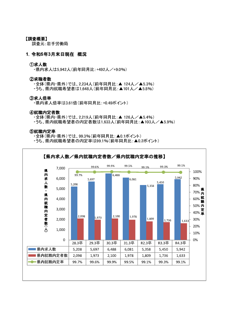R5.3月高卒者職業紹介状況資料(202303末現在)