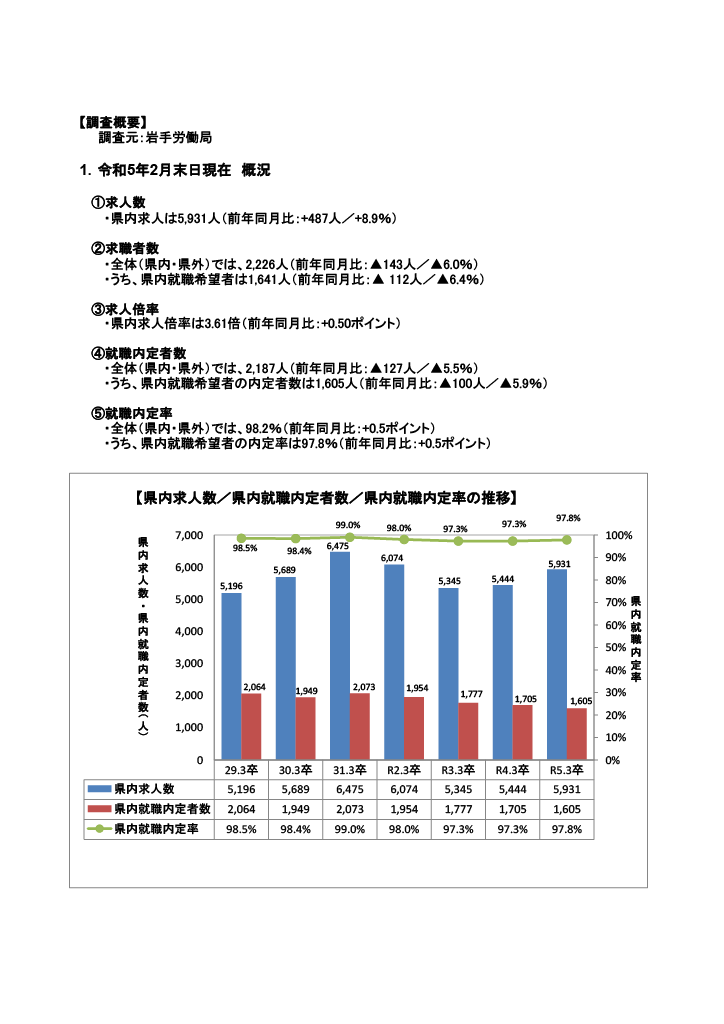 R5.3月高卒者職業紹介状況資料(202302月末現在)