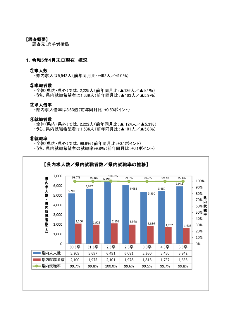 R5.3月高卒者職業紹介状況資料202304月末現在)