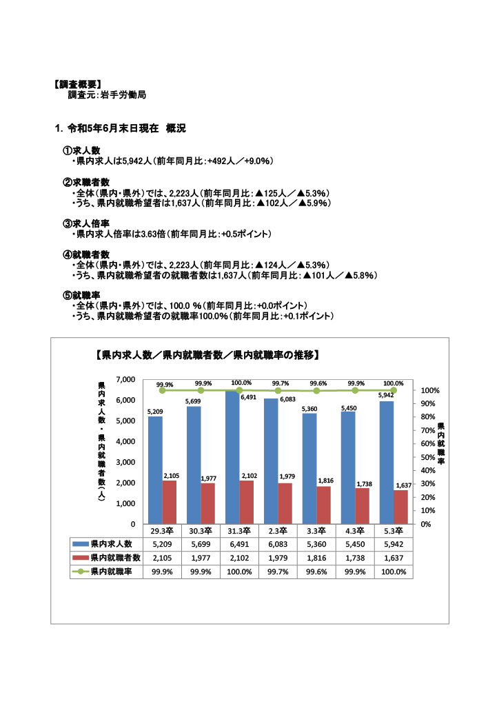 R5.3月高卒者職業紹介状況資料202306月末現在)