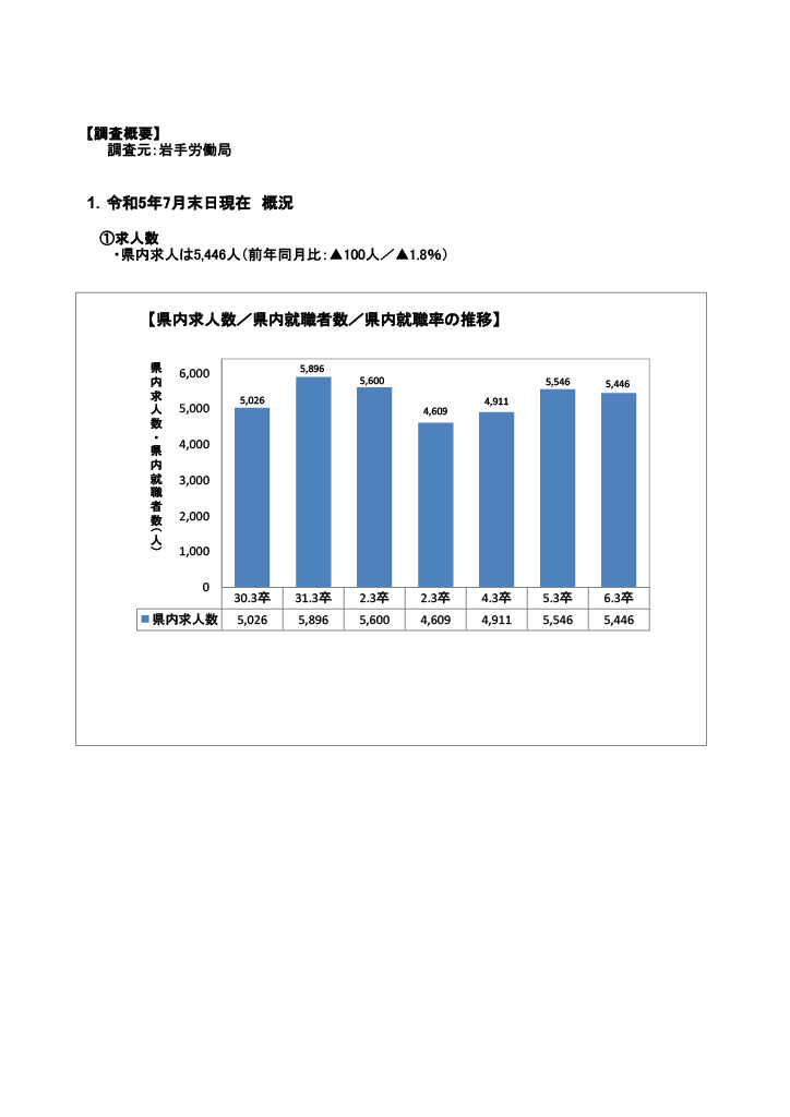 R6.3月高卒者職業紹介状況資料（202307月末現在)