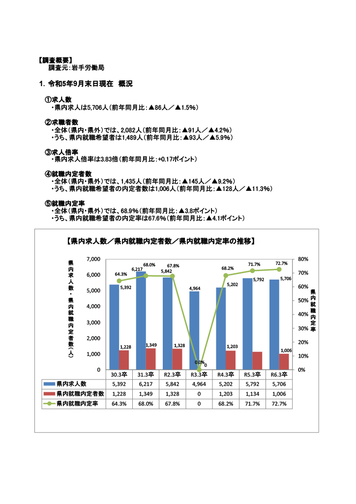 R6.3月高卒者職業紹介状況資料(202309月末現在)